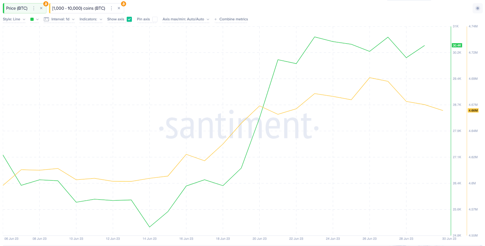 Bitcoin whale. Nguồn: Sentiment