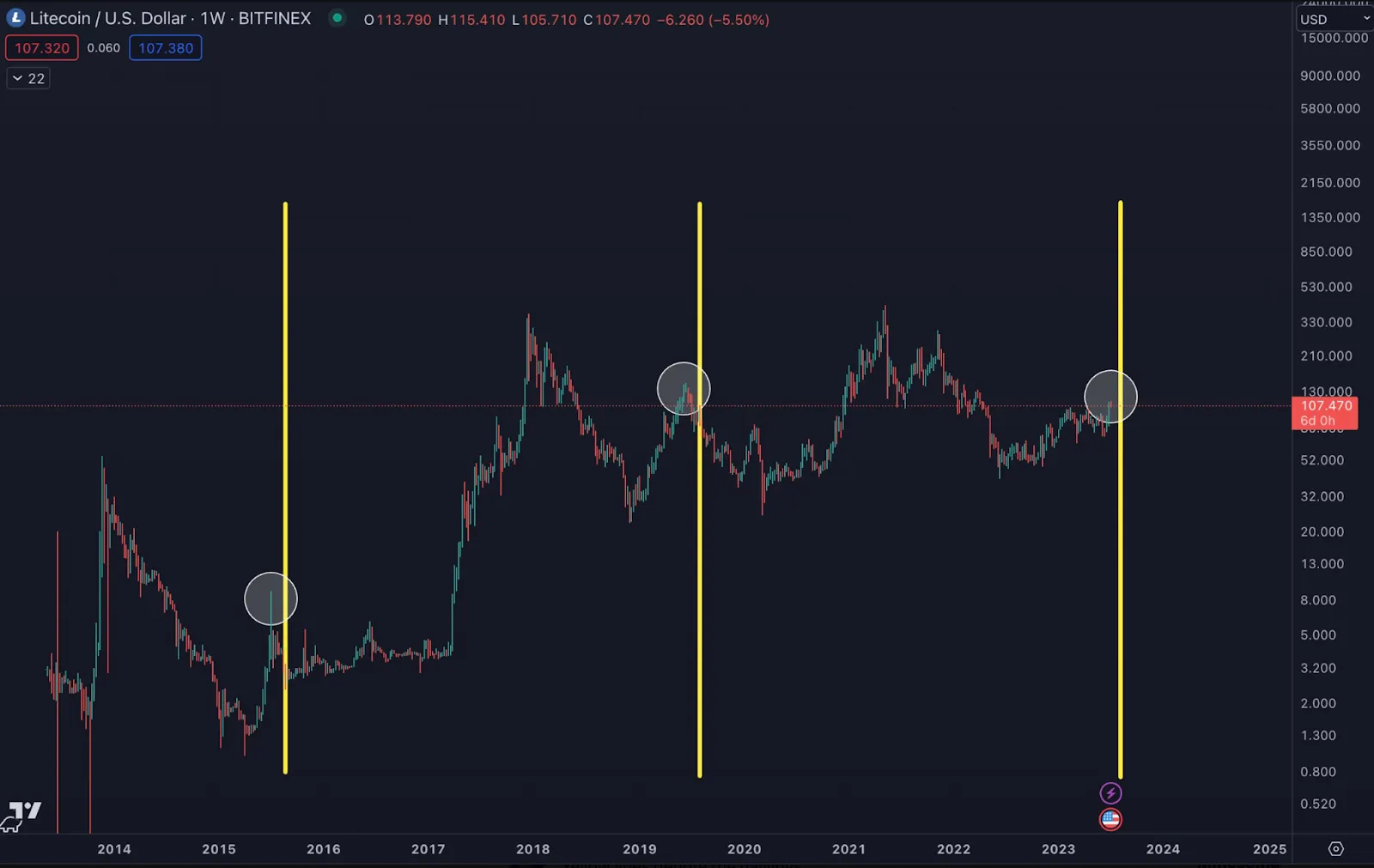 Lịch sử các lần Litecoin Halving