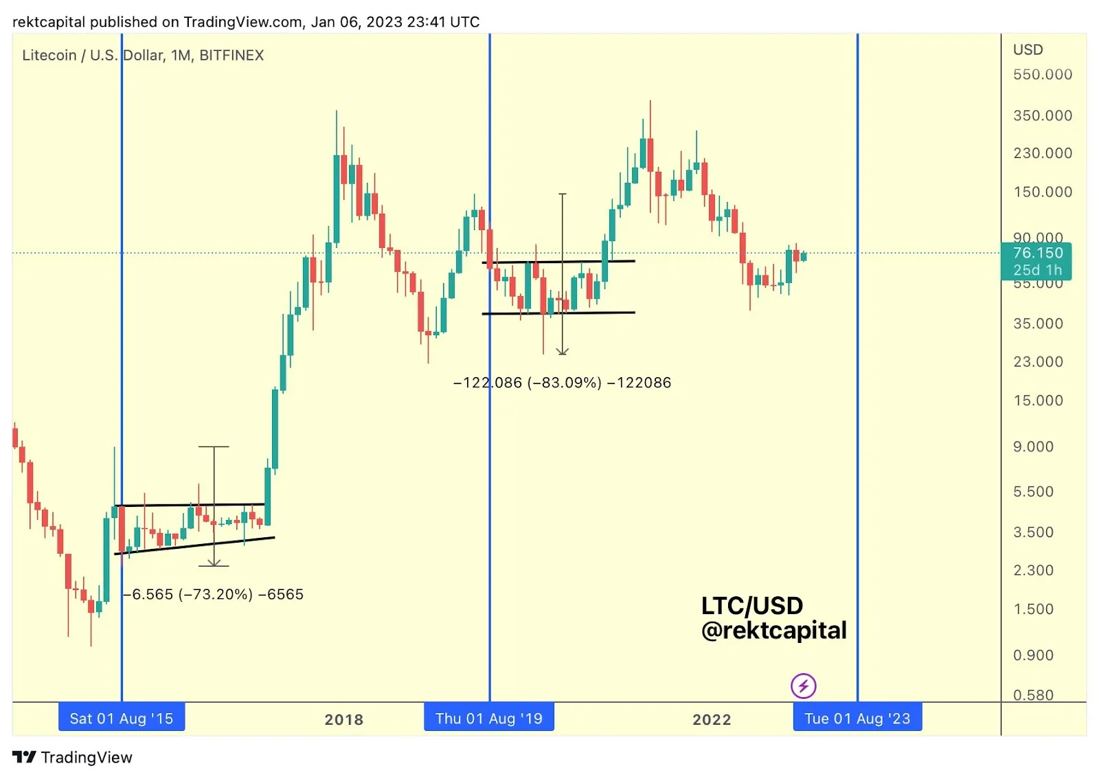 Phân tích các lần Litecoin Halving
