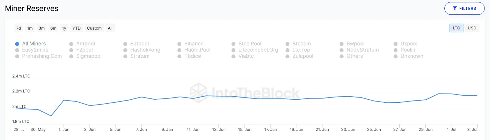 Hiện trạng tích lũy LTC của miner