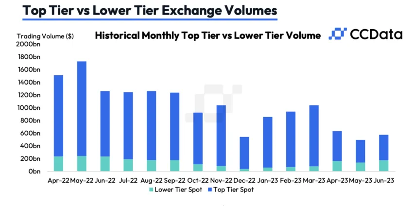 Spot volume. Nguồn: CCData