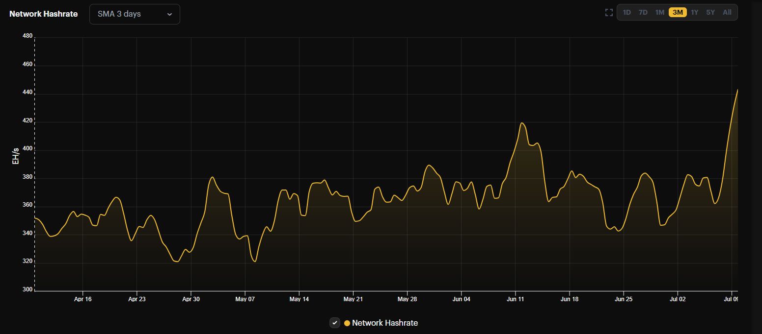 Hash rate của mạng Bitcoin. Nguồn: Hash Rate Index