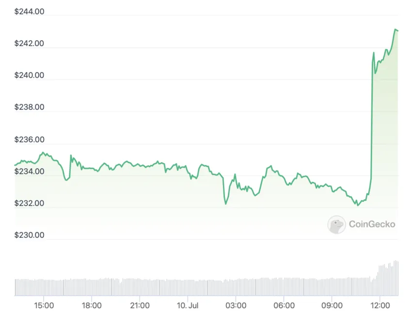 Biến động giá BNB. Nguồn: CoinGecko