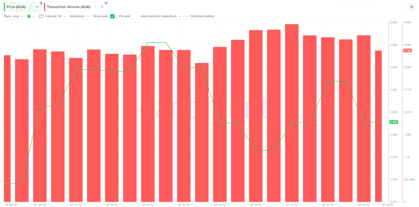 ADA transaction volume