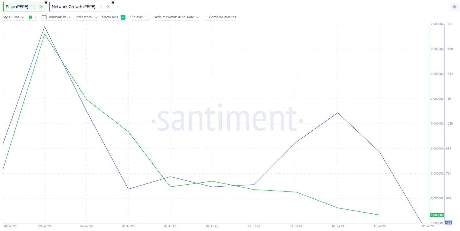 Chỉ báo on-chain Network Growth. Nguồn: Santiment
