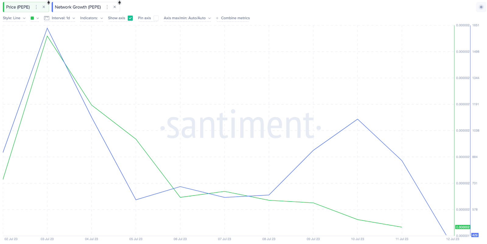 PEPE network growth. Nguồn: Sentiment