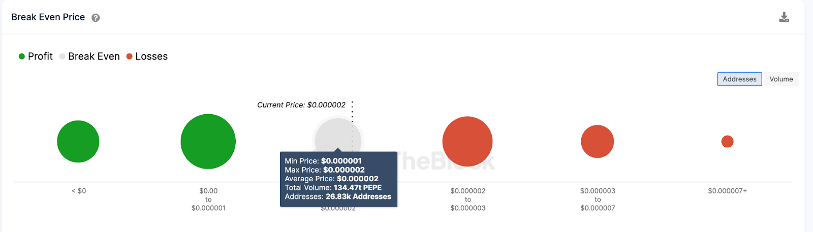Chỉ báo on-chain Break Even Price. Nguồn: IntoTheBlock