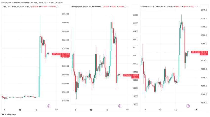 Hiệu suất giá của XRP, BTC, ETH. Nguồn: TradingView