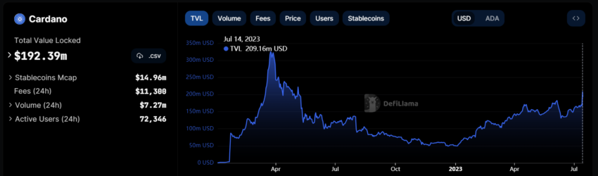 TVL của Cardano. Nguồn: DefiLlama