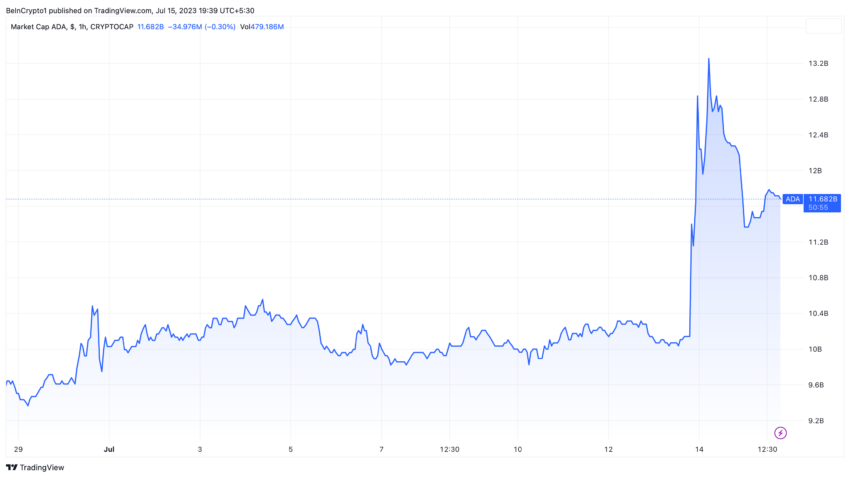 Vốn hóa của ADA. Nguồn: TradingView