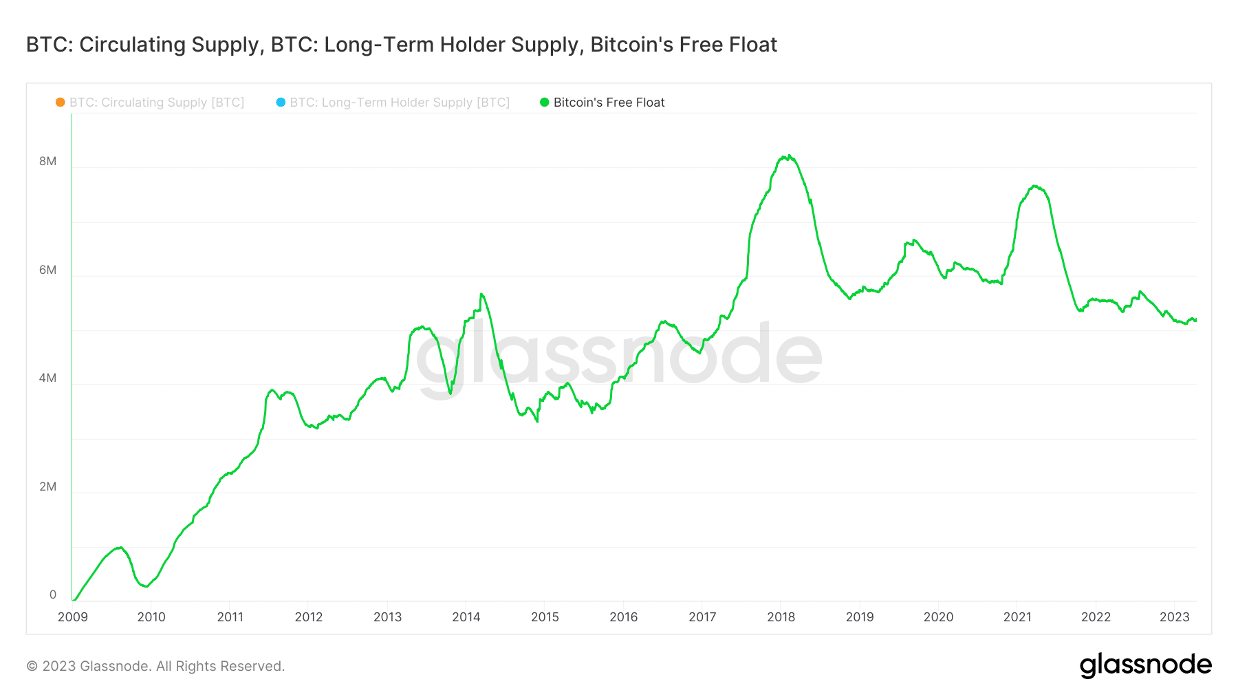 Nguồn cung Bitcoin đang lưu hành. Nguồn: Glassnode