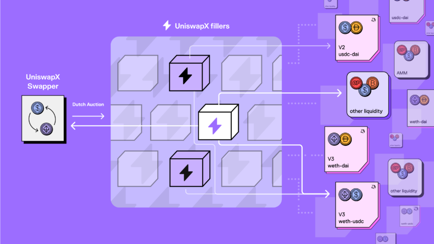Cách thức hoạt động UniswapX
