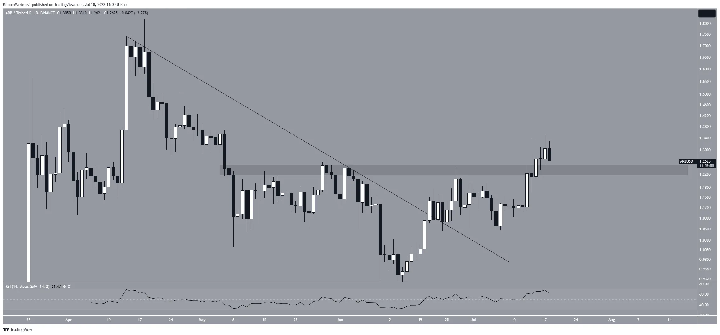 ARB/USDT Daily Chart. Source: TradingView