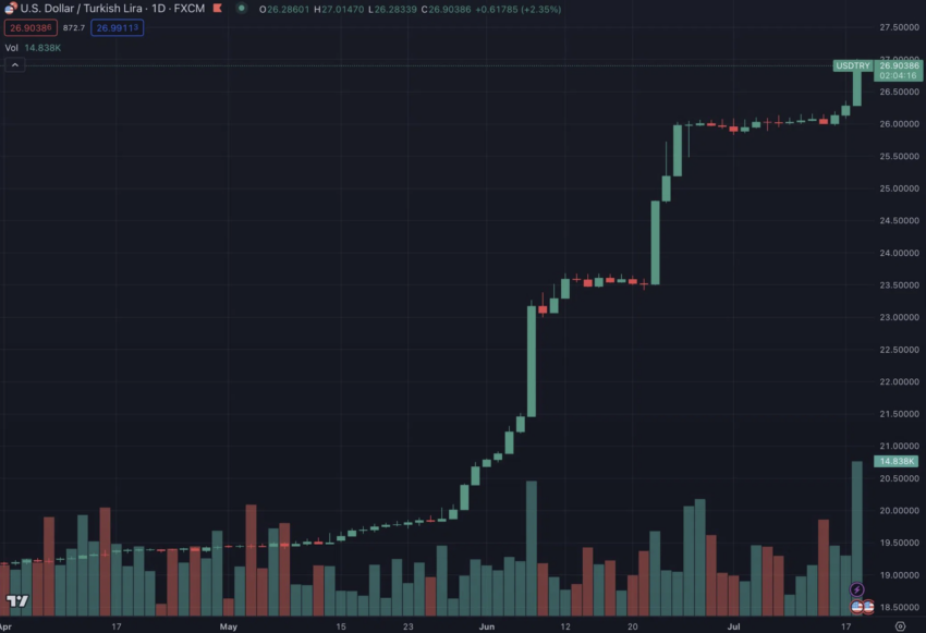 Tỷ giá đồng Lira và USD. Nguồn: TradingView