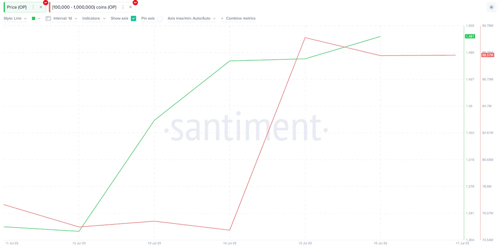 Dữ liệu on-chain về Optimism. Nguồn: Sentiment