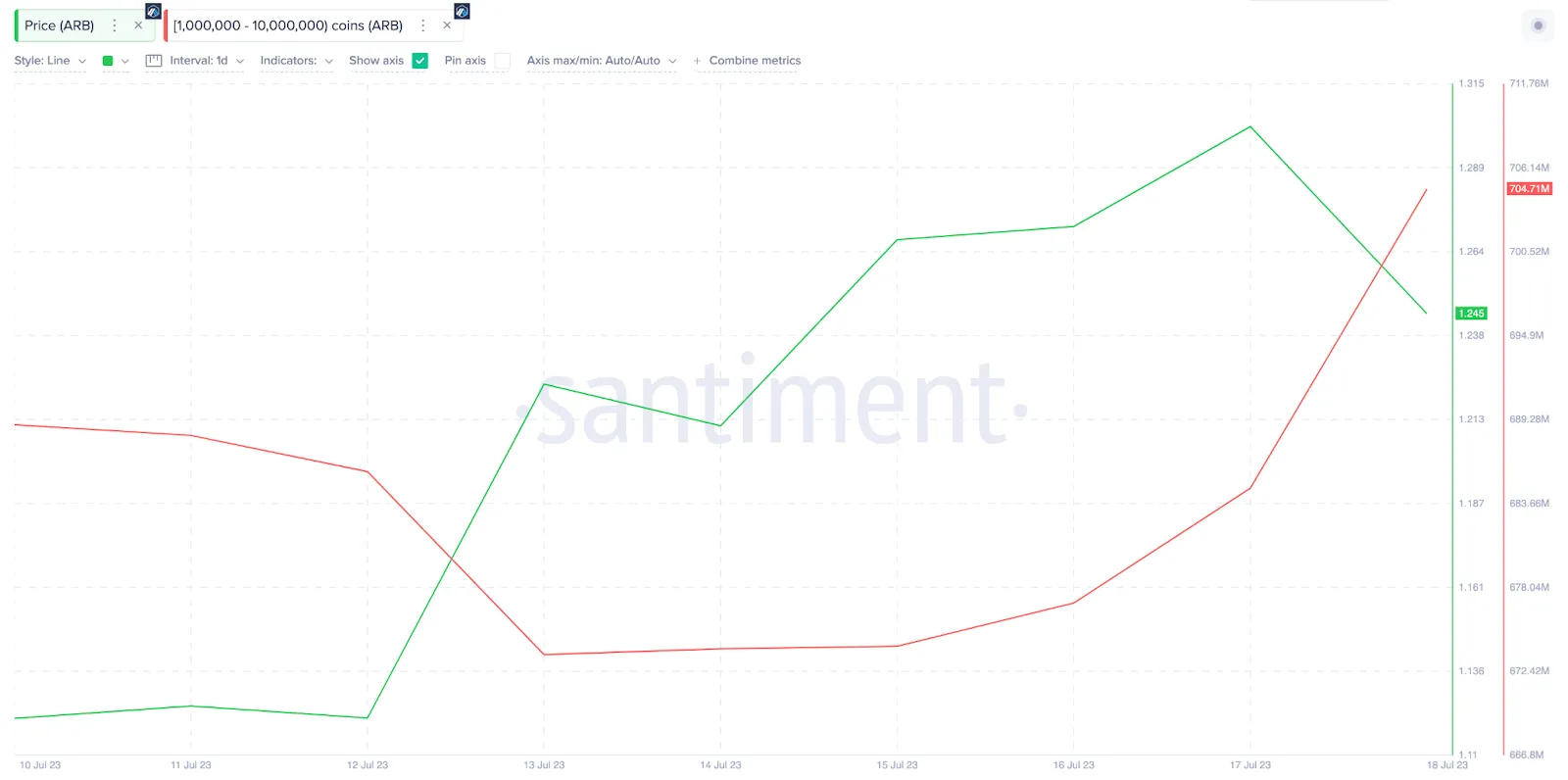 Dữ liệu on-chain về Arbitrum. Nguồn: Sentiment