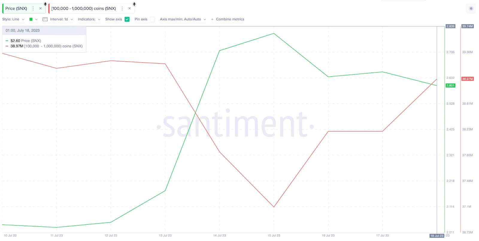 Dữ liệu on-chain về Synthentix. Nguồn: Sentiment