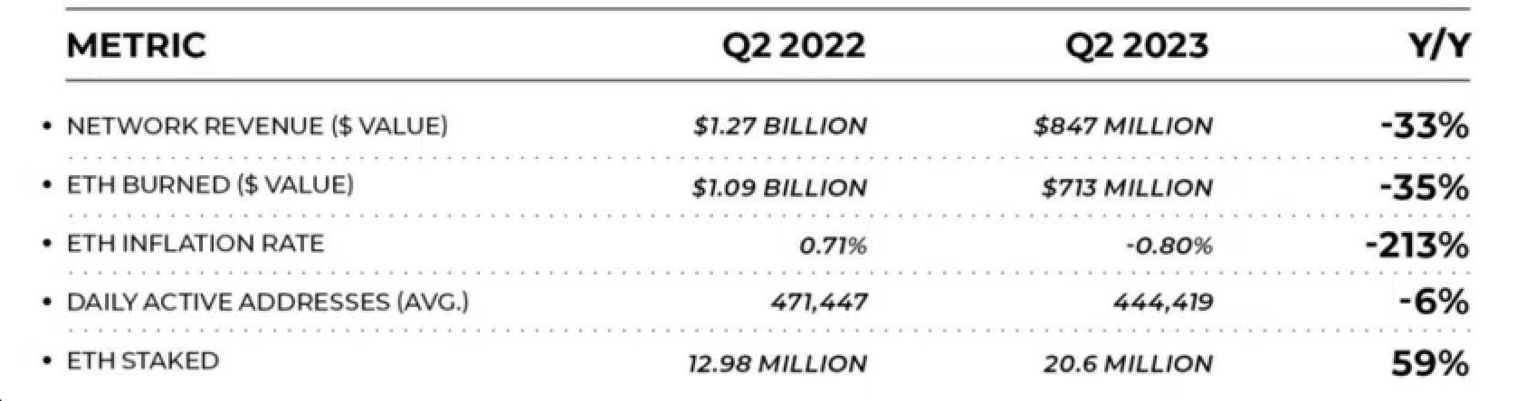 Doanh thu Ethereum Q2/2023