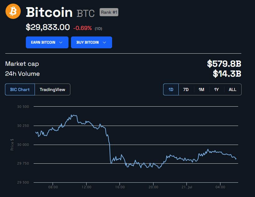Giá BTC