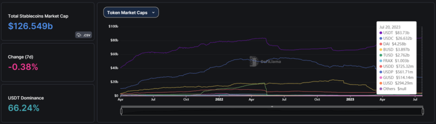 Tôgr vốn hoá stablecoin. Nguồn: DefiLlama