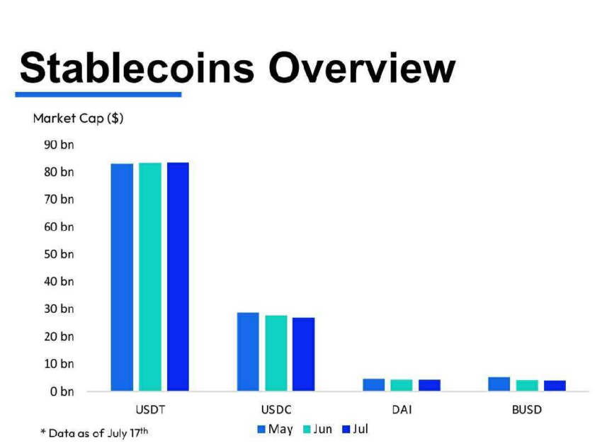 Tỷ trọng các stablecoin
