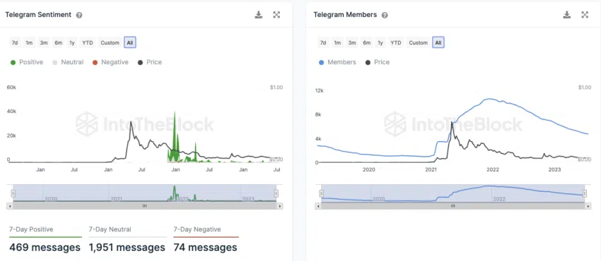Chỉ báo Telegram Sentiment