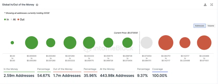 In&Out the Money Dogecoin