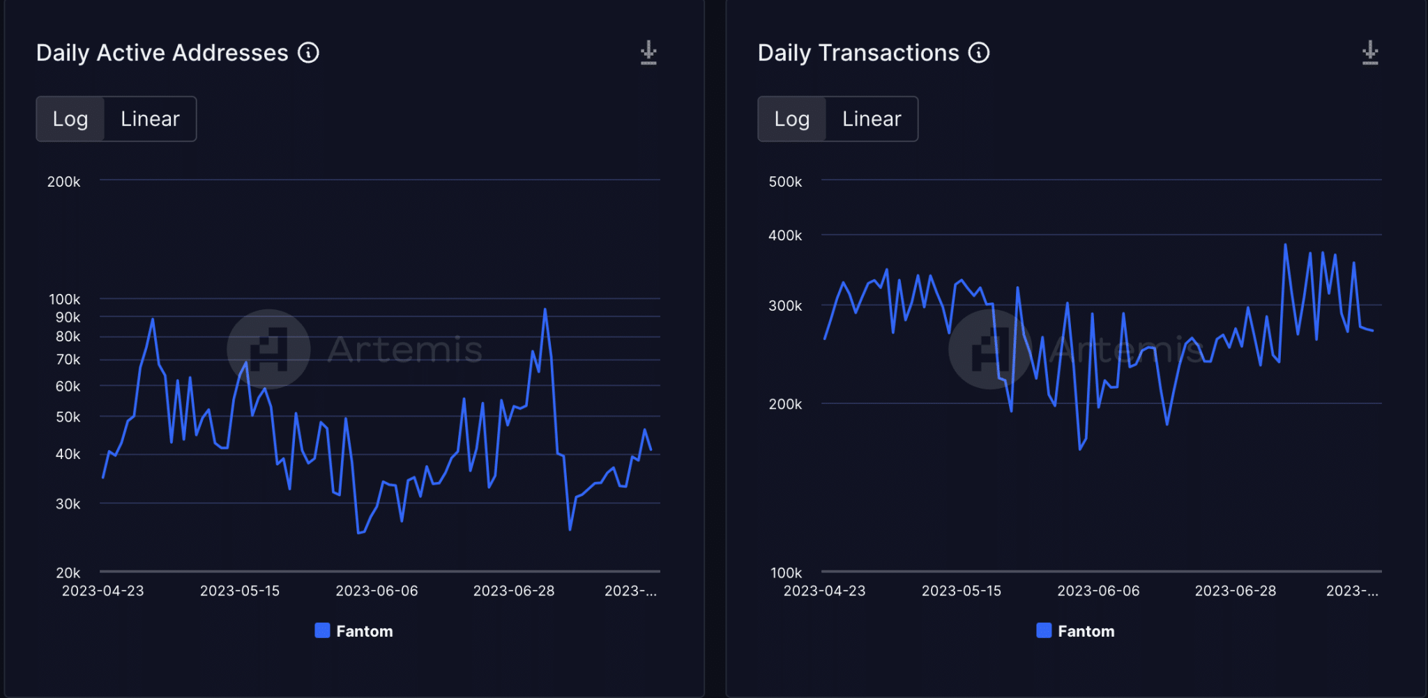 Daily active addresses và daily transaction trên Fantom