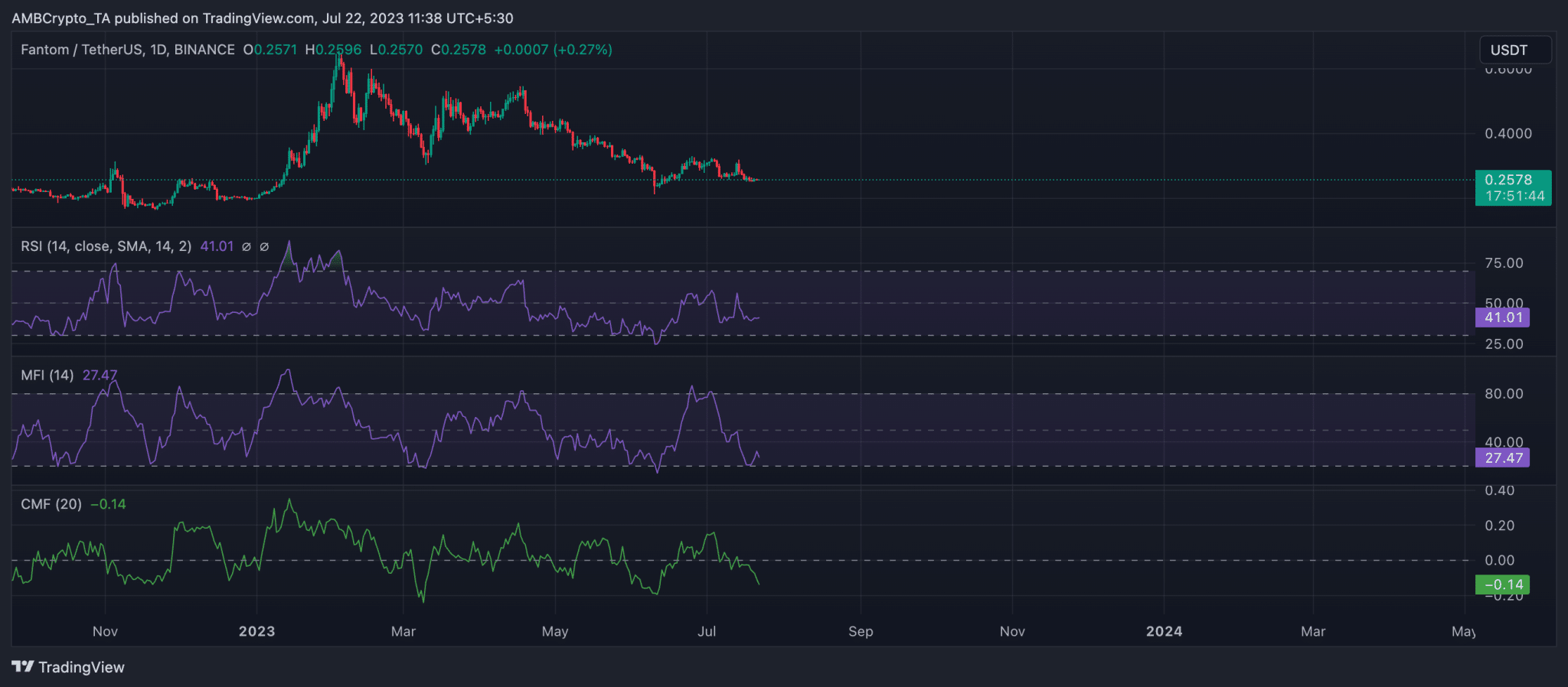 Biến động giá FTX/USDT. Nguồn: AMBCrypto