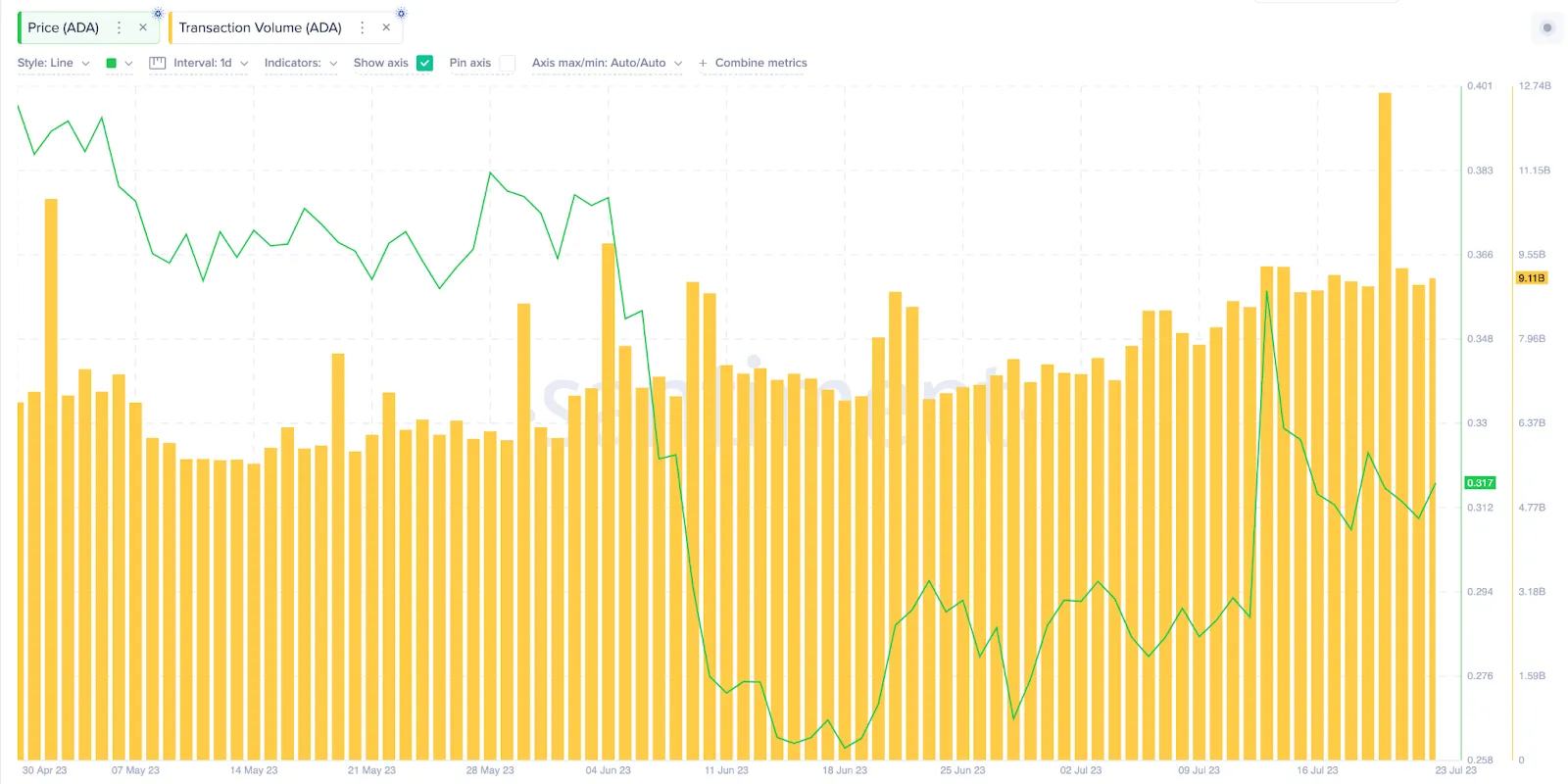 ADA Transaction Volume, July 2023. Source: Santiment