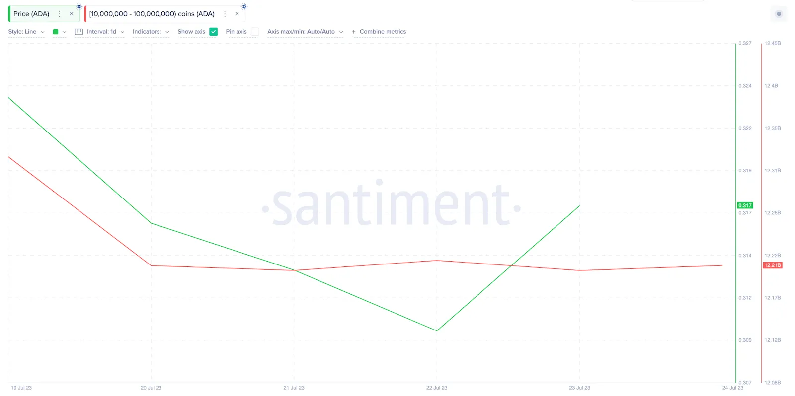 Whales Wallet Balances, July 2023. Source: Santiment