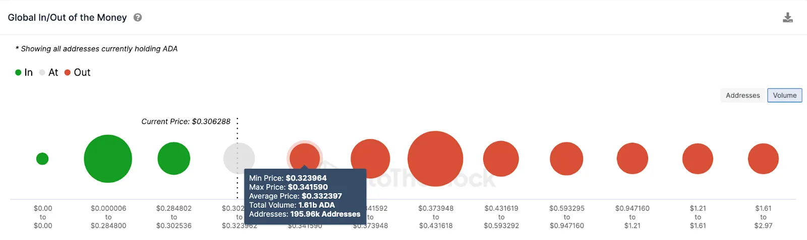 Whales Wallet Balances, July 2023. Source: IntoTheBlock