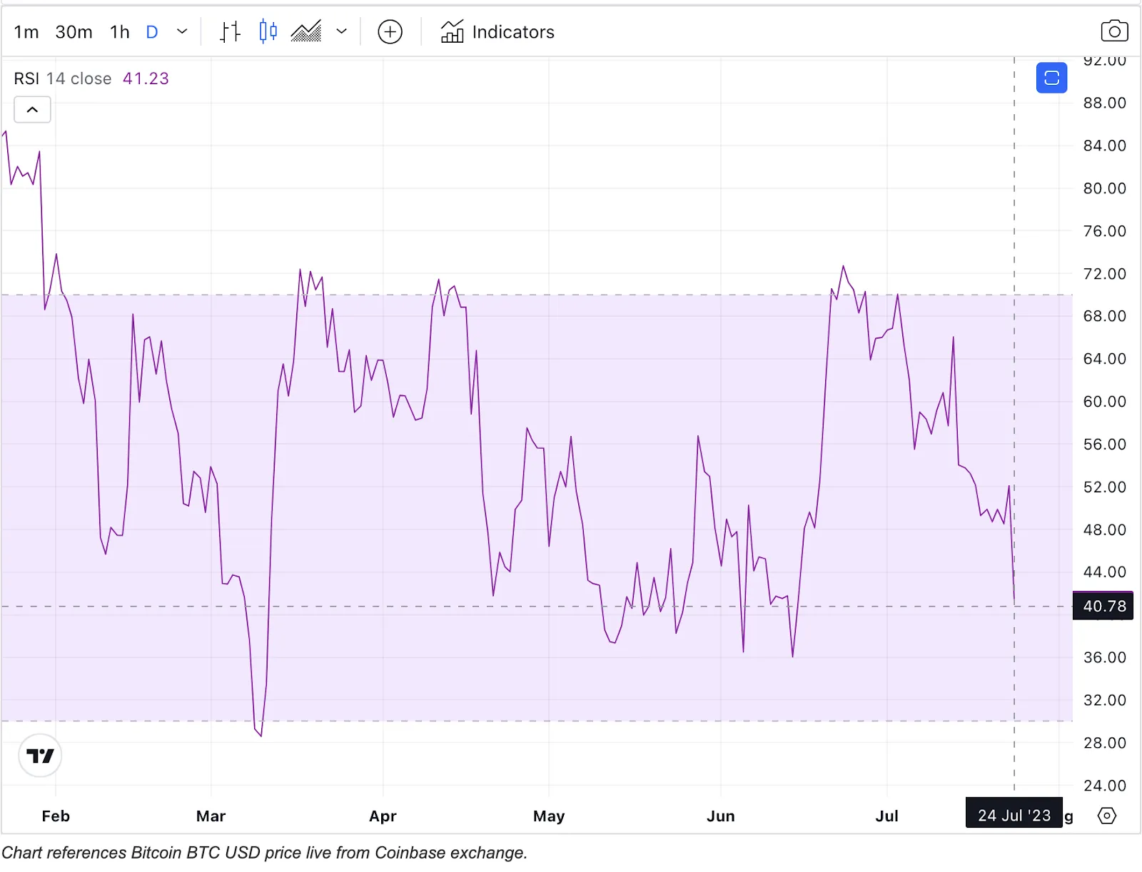 Relative Strength Index (RSI), July 2023. Source: CryptoPurview