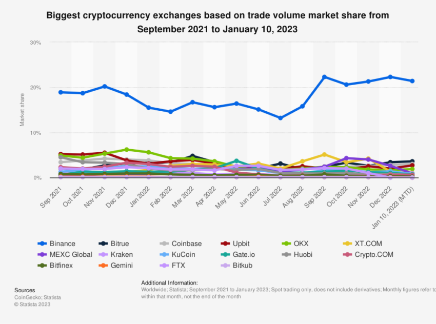 Thị phần các sàn giao dịch. Nguồn: Statista