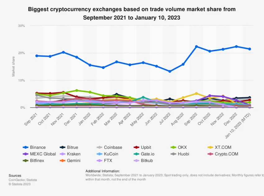 Thị phần các sàn giao dịch. Nguồn: Statista