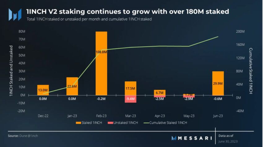 Thống kê dữ liệu 1inch staking. Nguồn: Messari.