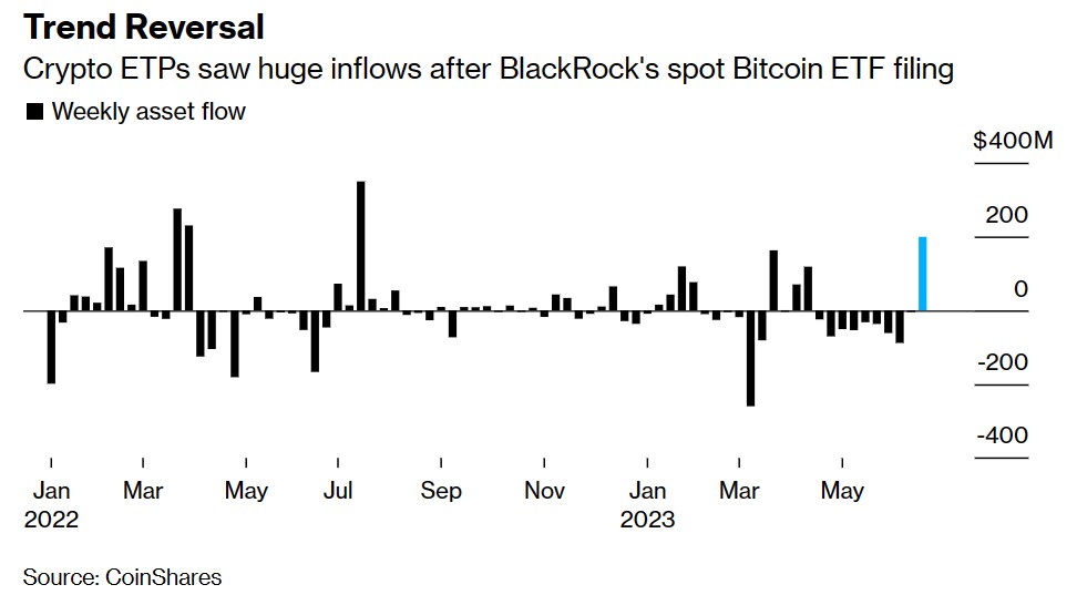 Digital Asset Fund Flows Weekly. Nguồn: CoinShares/Bloomberg.