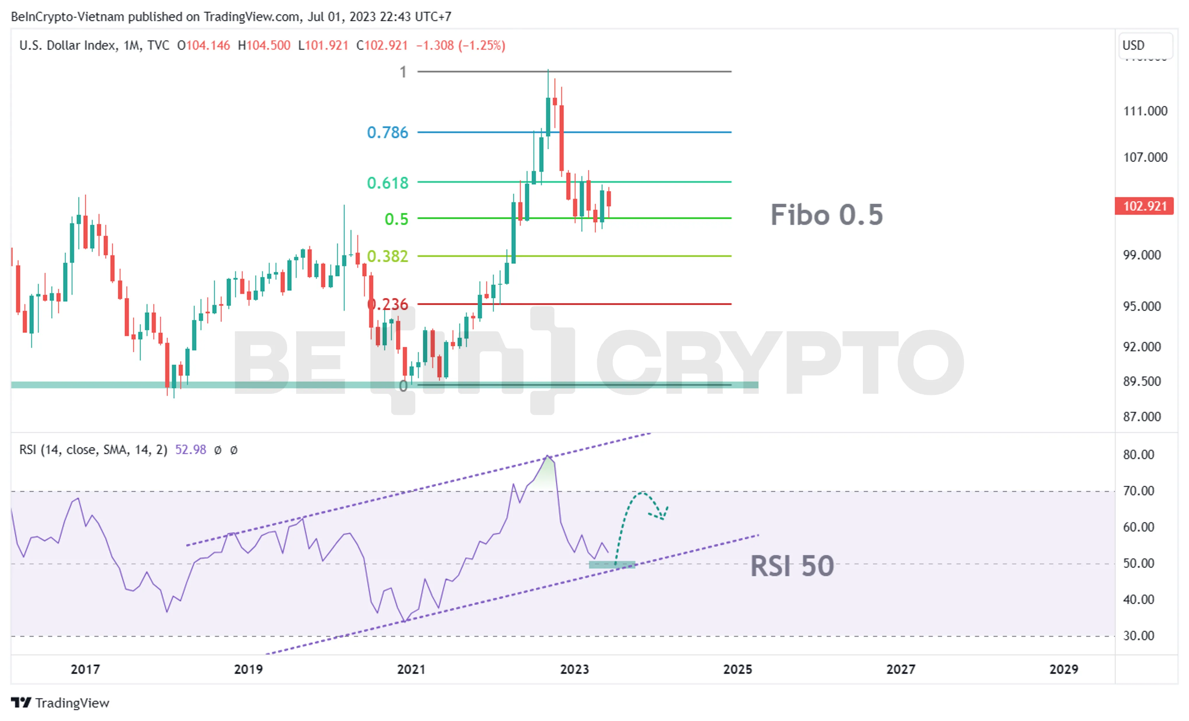 Phân tích kỹ thuật RSI khung tháng với chỉ báo RSI và thước đo Fibonacci.