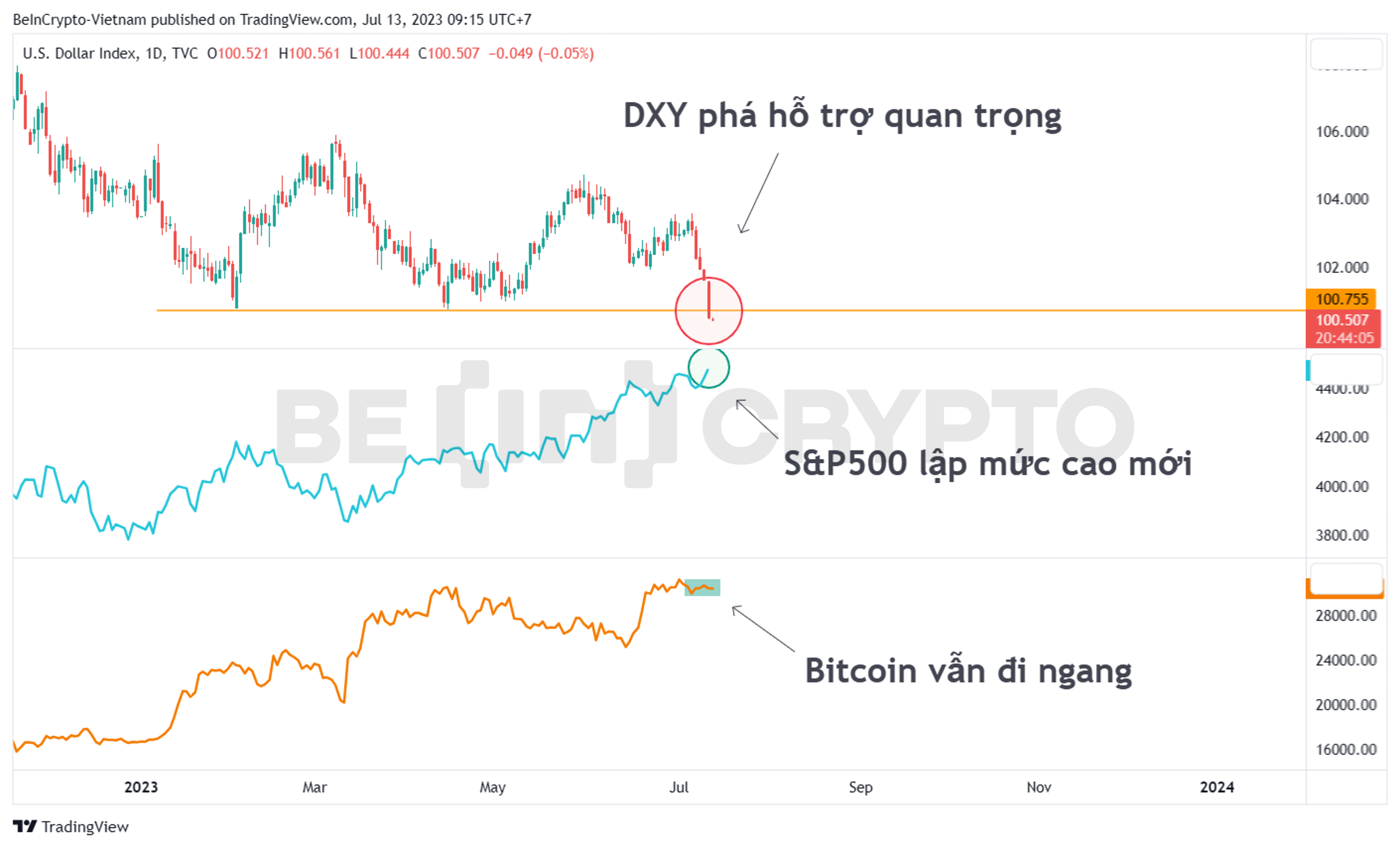 So sánh biến động của USD Index (DXY), S&P500 và Bitcoin khung thời gian ngày.