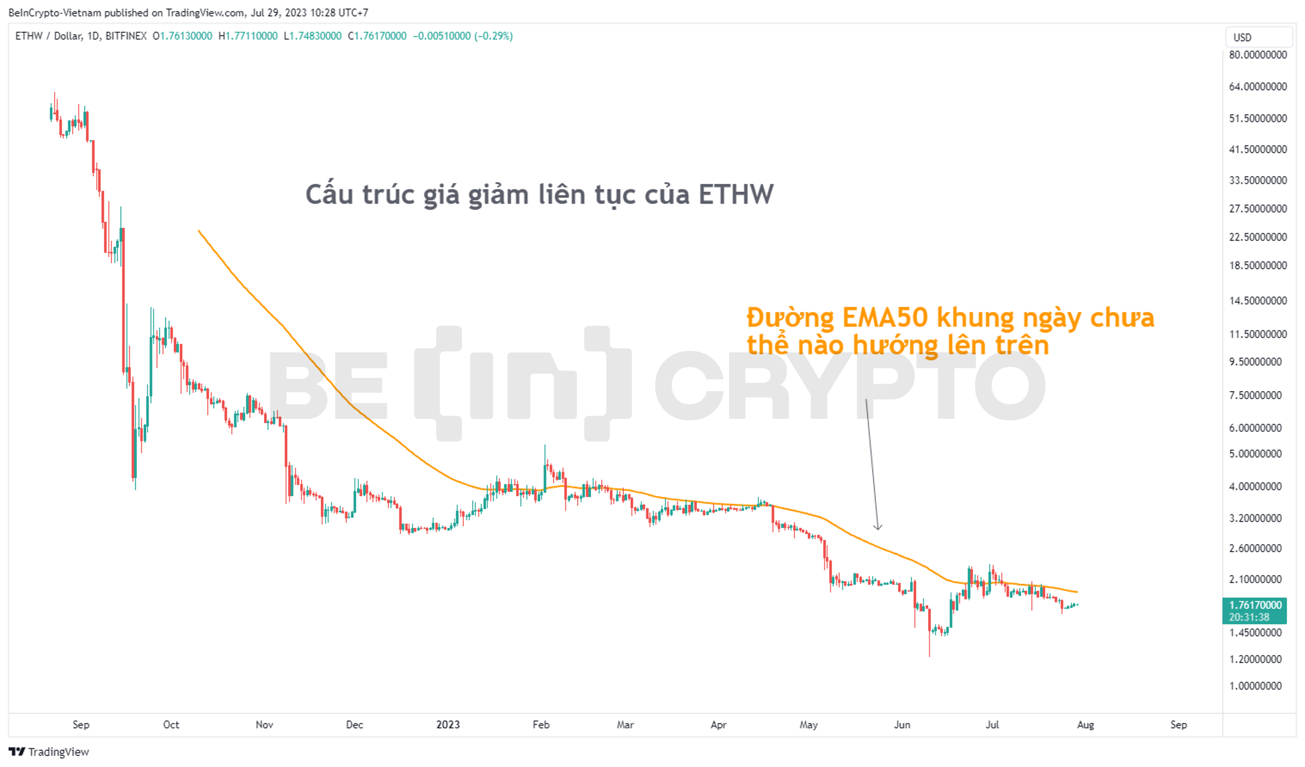 Phân tích giá ETHW khung ngày với đường EMA50.
