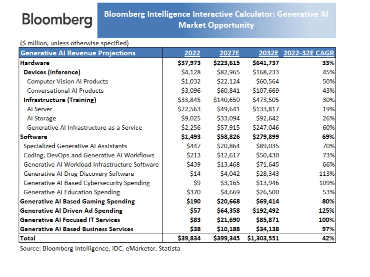Tỷ lệ tăng trưởng kép hằng năm của các lĩnh vực trong Generative AI. Nguồn: Bloomberg Intelligence