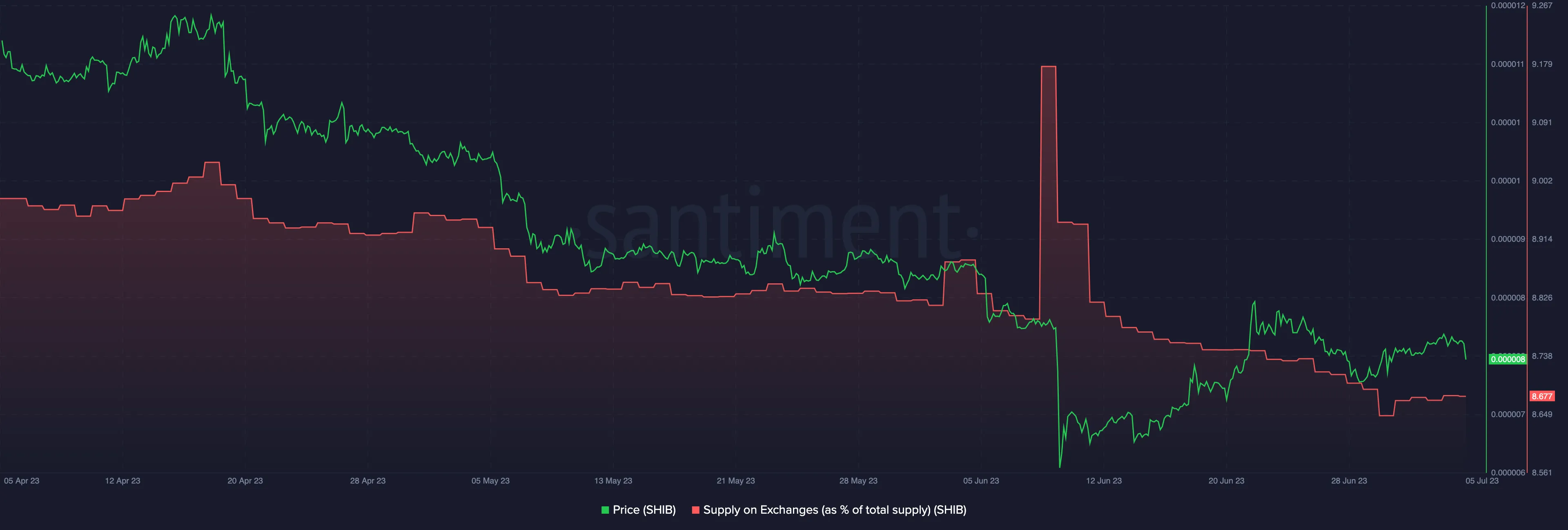 Tỷ lệ nguồn cung (%) trên sàn của SHIB. Nguồn: Santiment.