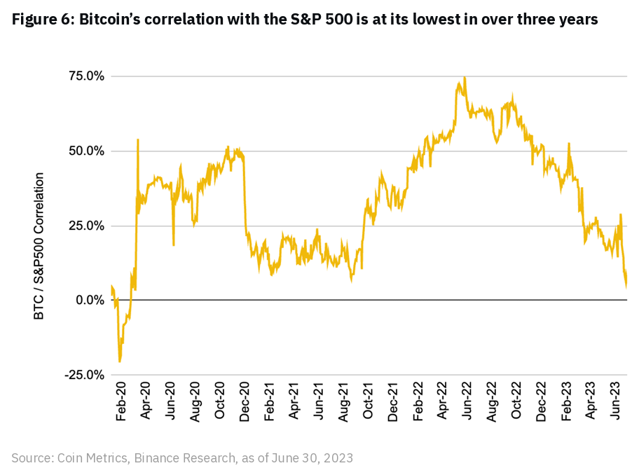 Tương quan giữa Bitcoin và SP500. Nguồn: Binance Research.