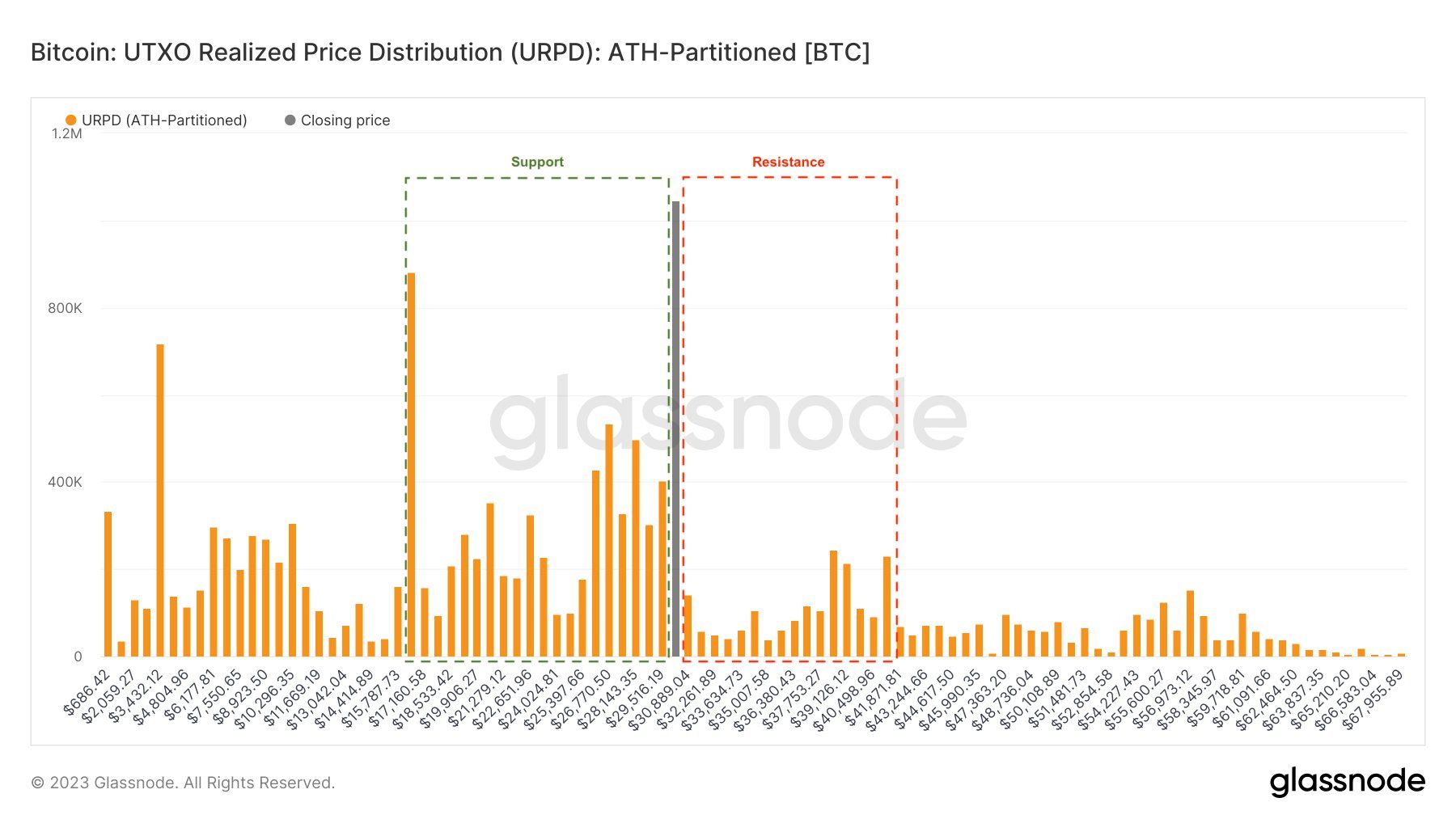 Dữ liệu UTXO Realized Price Distribution (URPD). Nguồn: glassnode.