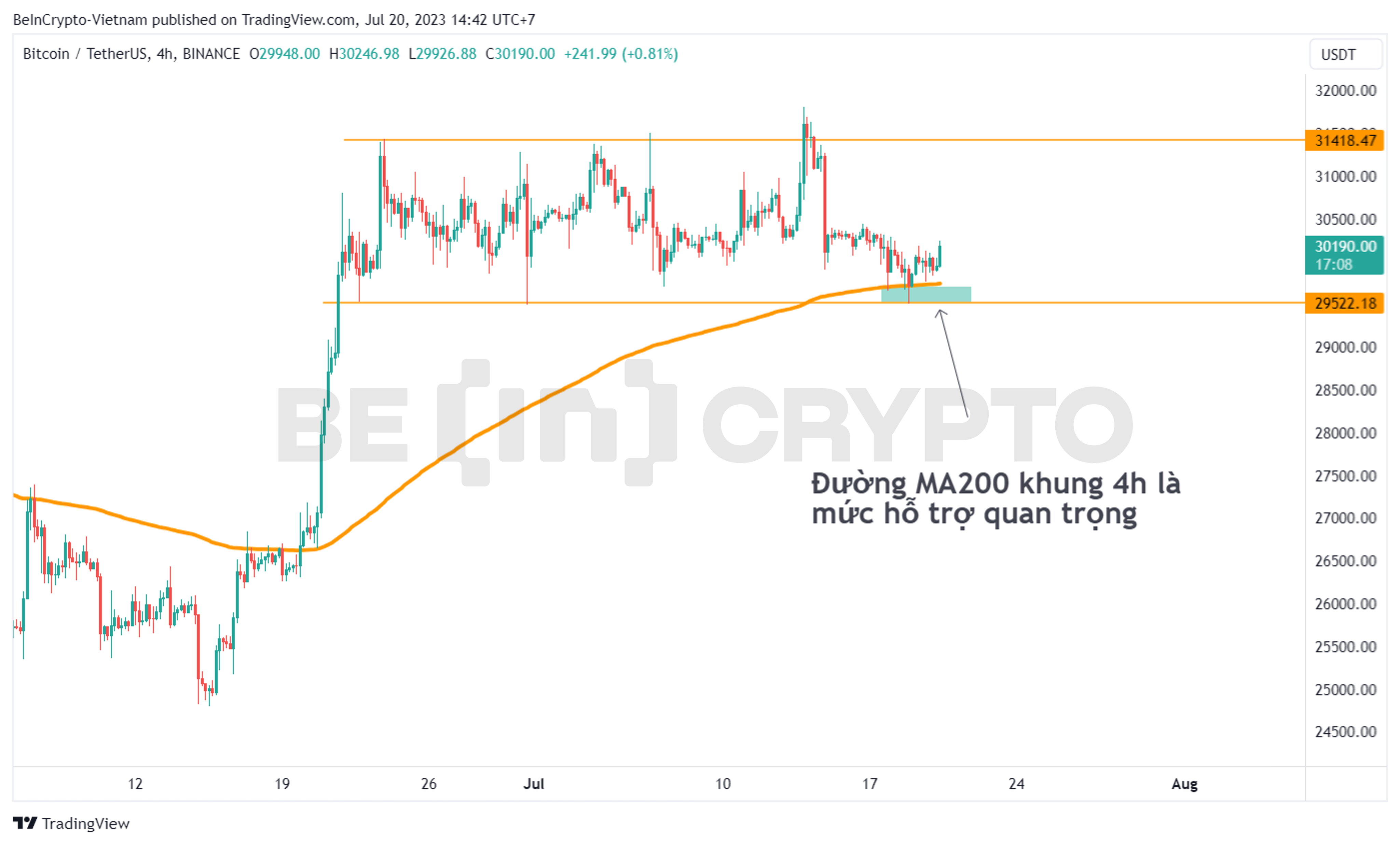 Phân tích kỹ thuật giá BTC khung 4h với MA200.