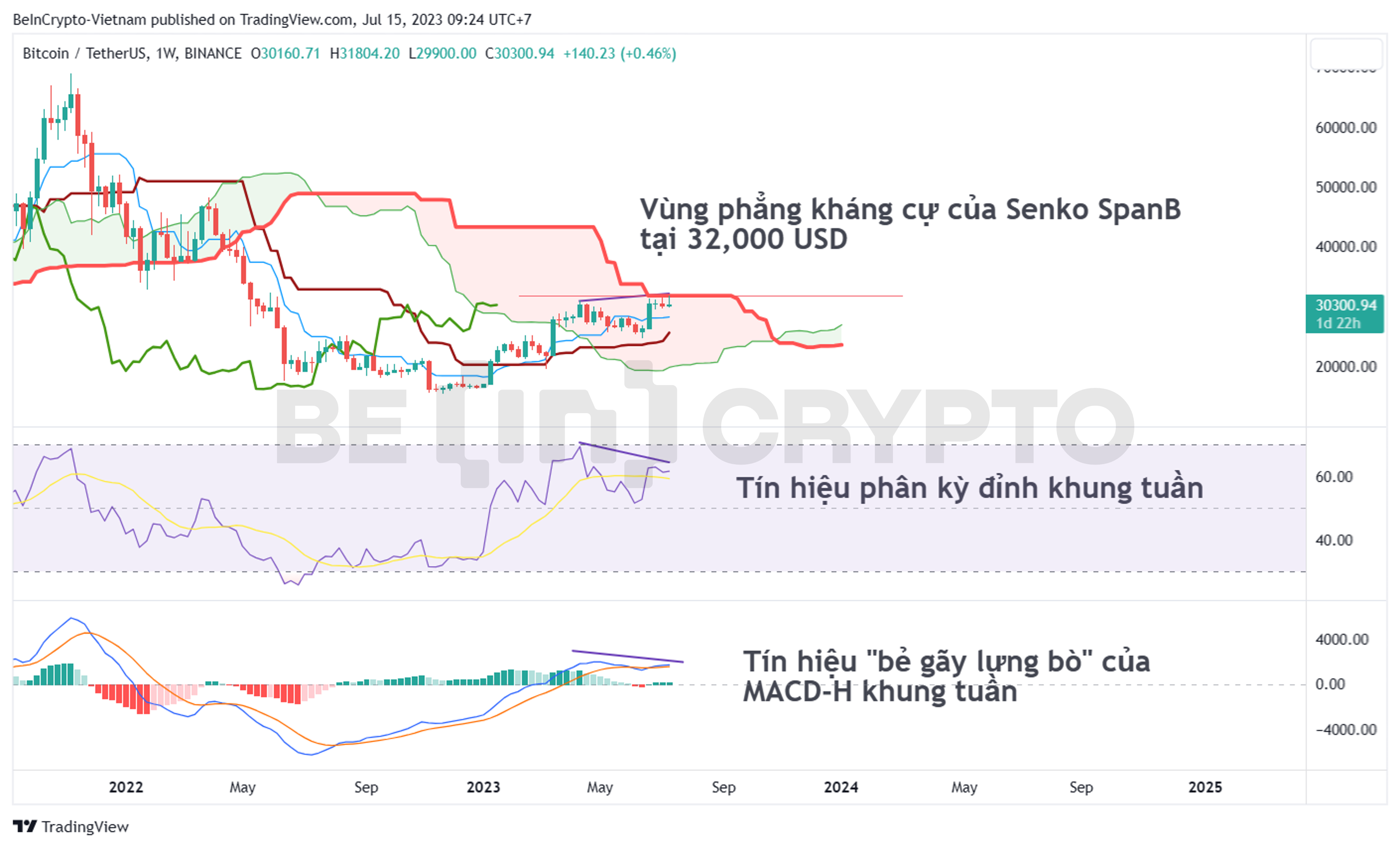 Phân tích kỹ thuật Bitcoin khung tuần với chỉ báo Ichimoku, RSI, MACD-H.