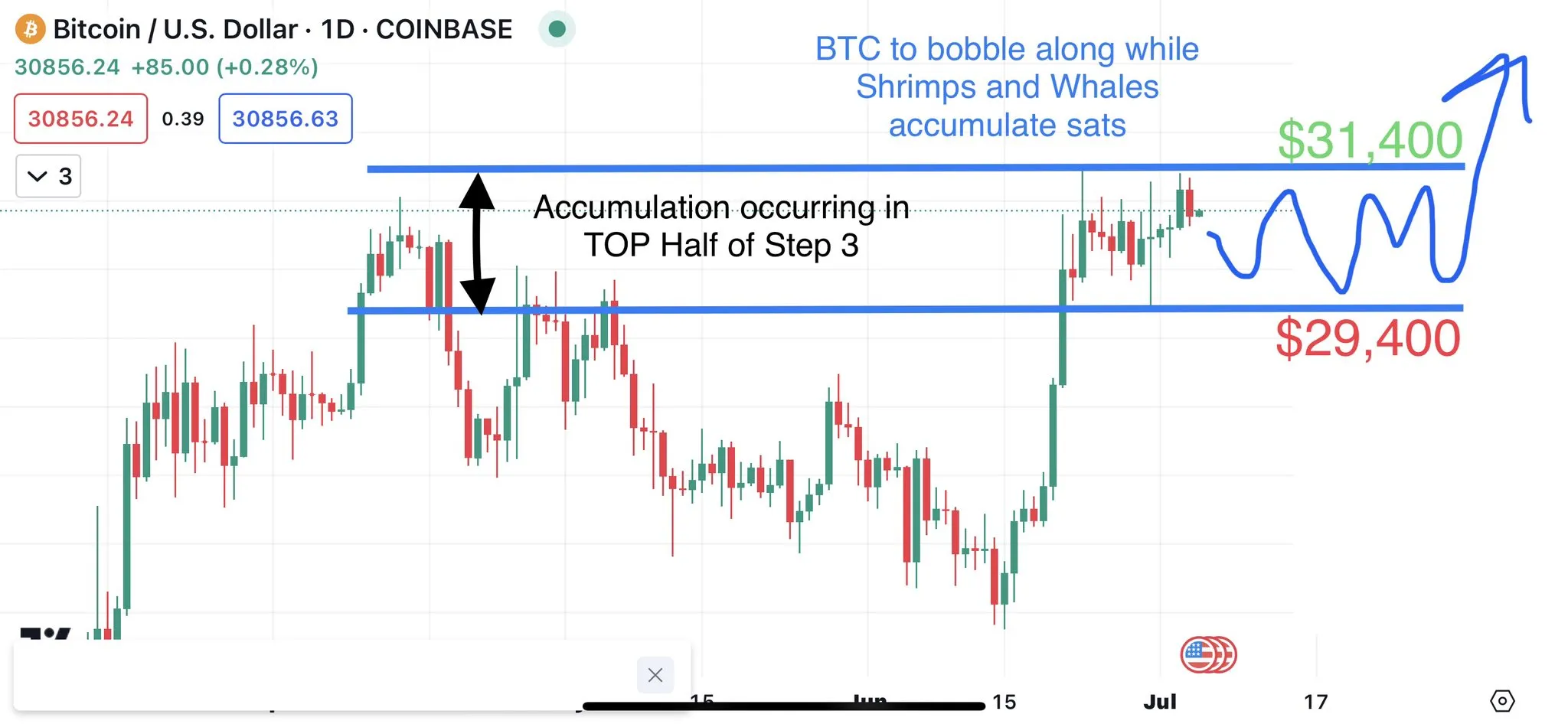 Dự đoán kịch bản giá Bitcoin tháng 7. Nguồn: @EmmyMoonie