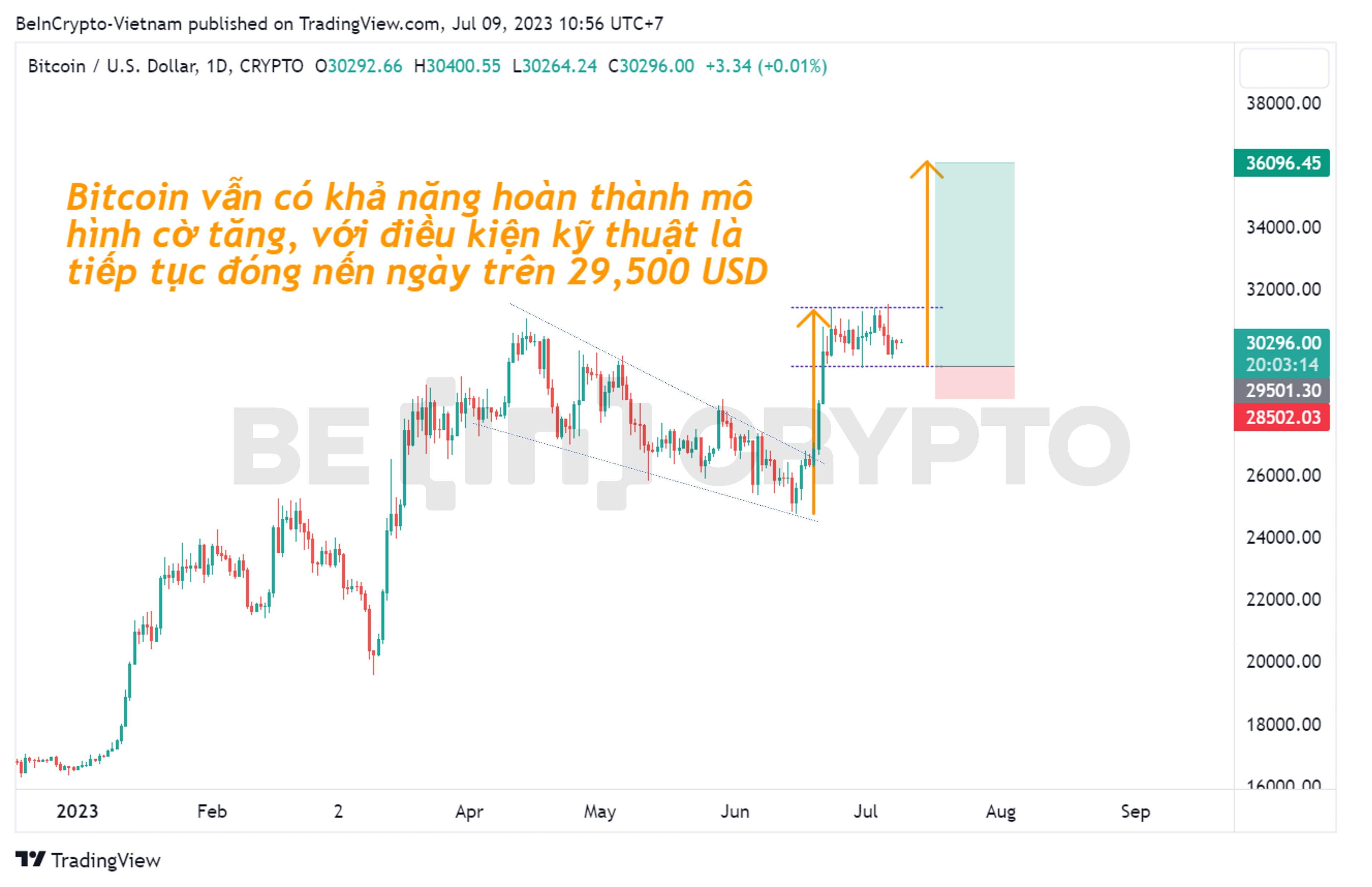 Kịch bản giá Bitcoin tăng đến 36,000 USD theo mô hình cờ tăng.