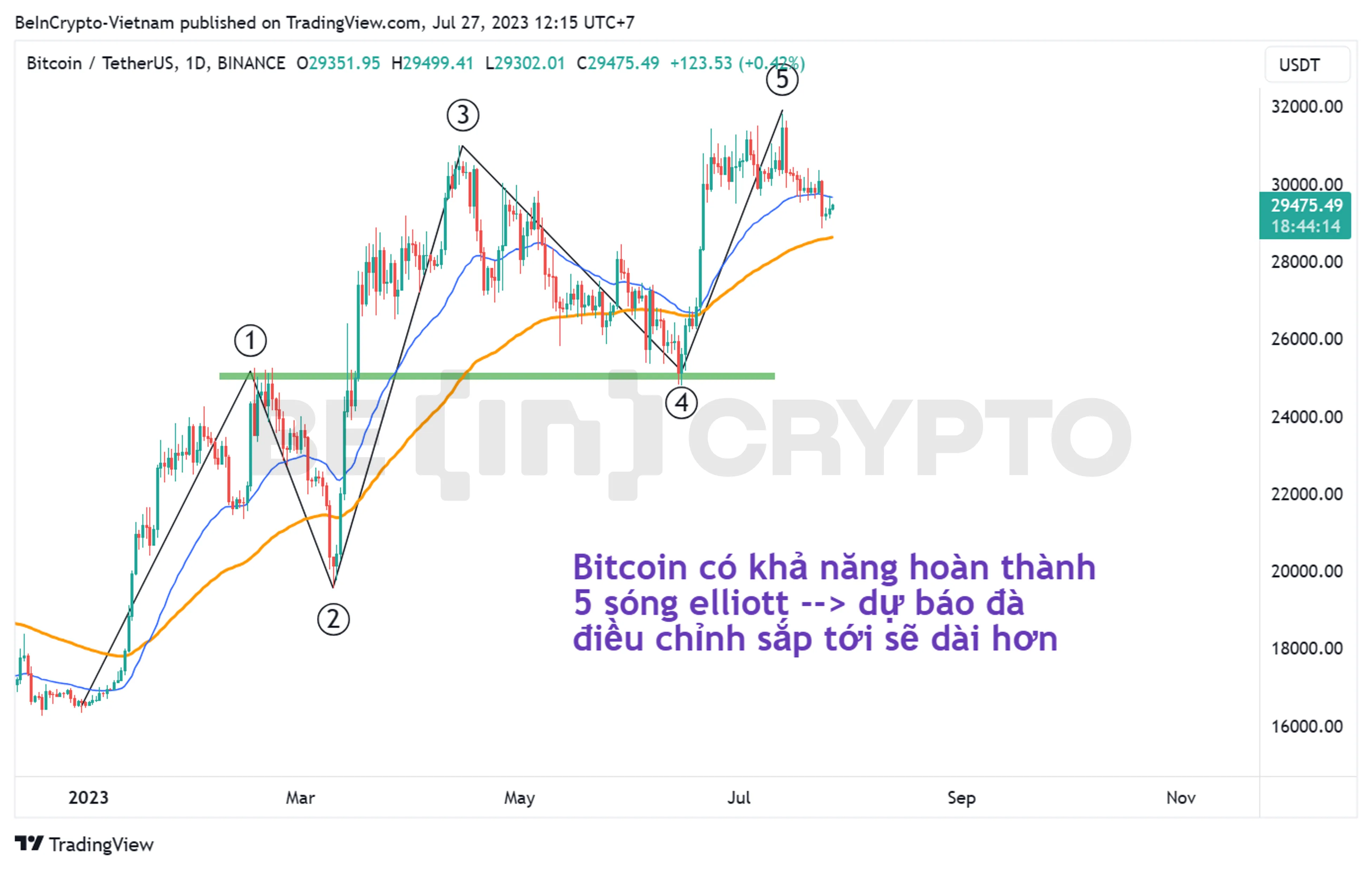 Phân tích giá Bitcoin dựa theo lý thuyết sóng Elliot.