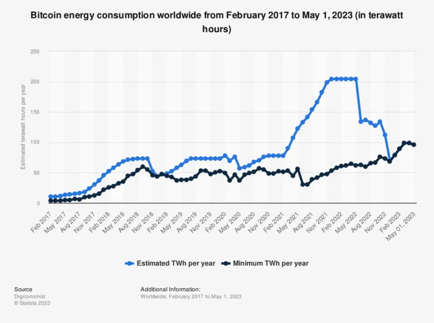 Bitcoin Energy Consumption. Source: Statista